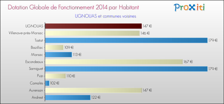 Montant des dotations globales de fonctionnement DGF par Habitant pour UGNOUAS et les communes proches en 2014. Comparaison des des dotations globales de fonctionnement DGF par habitant pour UGNOUAS et les communes voisines en 2014.