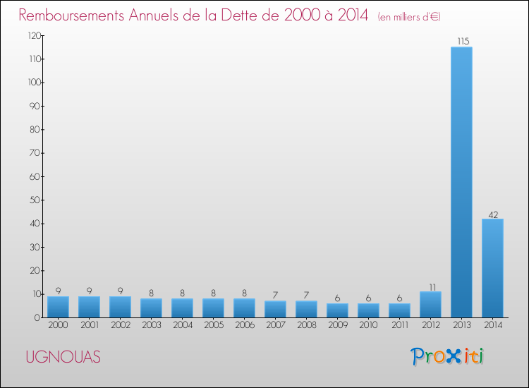 Evolution de l'annuité de la dette pour la commune de UGNOUAS de 2000 à 2014 Annuités de la dette pour UGNOUAS de 2000 à 2014
