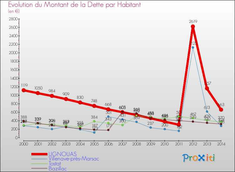 Evolution de la dette par habitant pour la commune de UGNOUAS et les communes proches de 2000 à 2014 Comparaison de la dette par habitant pour UGNOUAS et les communes voisines de 2000 à 2014