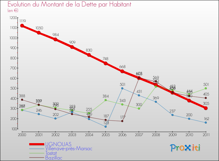 Evolution de la dette par habitant pour la commune de UGNOUAS et les communes proches Comparaison de la dette par habitant pour UGNOUAS et les communes voisines