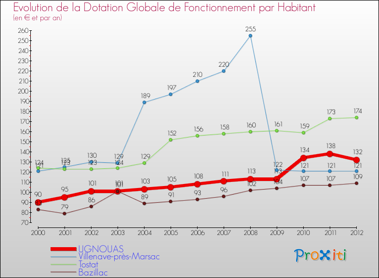 Evolution et montant de la dotation globale de fonctionnement par Habitant pour UGNOUAS et les communes proches Comparaison des dotations globales de fonctionnement par habitant pour UGNOUAS et les communes voisines