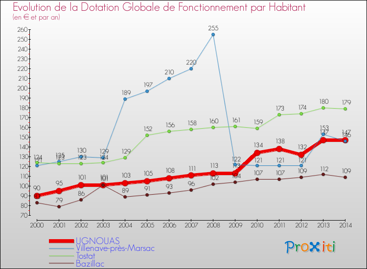 Evolution et montant de la dotation globale de fonctionnement par Habitant pour UGNOUAS et les communes proches de 2000 à 2014. Comparaison des dotations globales de fonctionnement par habitant pour UGNOUAS et les communes voisines de 2000 à 2014.
