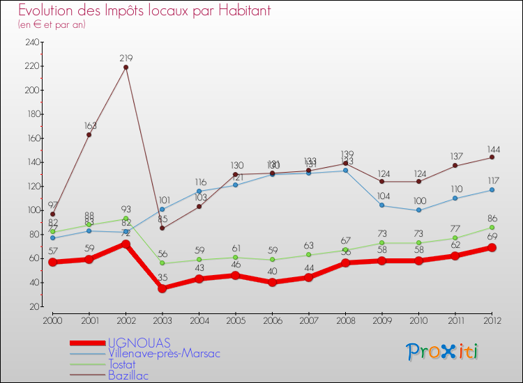 Evolution et montant des impôts locaux par Habitant pour UGNOUAS et les communes proches Comparaison des impôts locaux par habitant pour UGNOUAS et les communes voisines