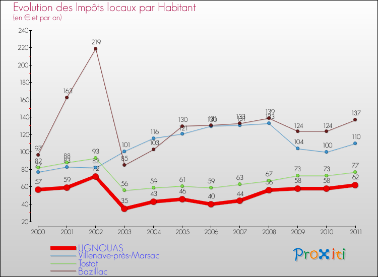Evolution et montant des impôts locaux par Habitant pour UGNOUAS et les communes proches Comparaison des impôts locaux par habitant pour UGNOUAS et les communes voisines