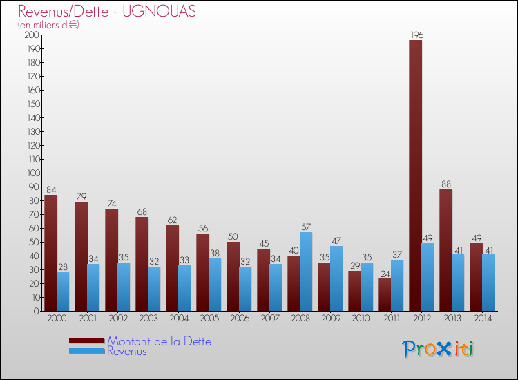 Evolution comparée de la dette et des revenus pour la commune de UGNOUAS de 2000 à 2014 Comparaison de la dette et des revenus pour UGNOUAS de 2000 à 2014