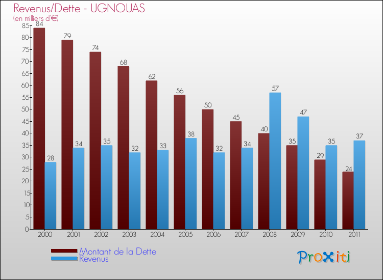 Evolution comparée de la dette et des revenus pour la commune de UGNOUAS de 2000 à 2011 Comparaison de la dette et des revenus pour UGNOUAS de 2000 à 2011