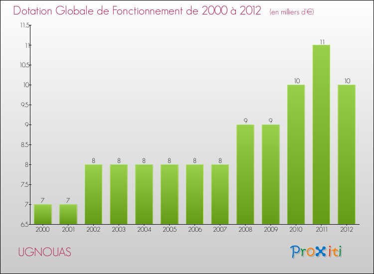 Evolution du montant de la Dotation Globale de Fonctionnement pour la commune de UGNOUAS de 2000 à 2012 Evolution du montant de la Dotation Globale de Fonctionnement pour UGNOUAS de 2000 à 2012