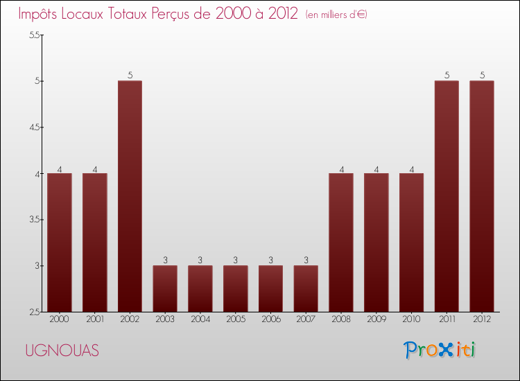 Evolution des Impôts Locaux pour la commune de UGNOUAS de 2000 à 2012 Evolution des Impôts Locaux pour UGNOUAS de 2000 à 2012