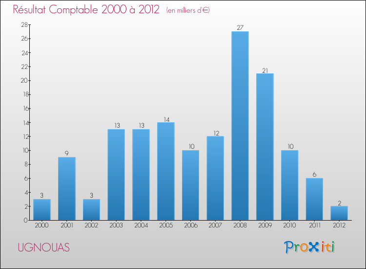 Evolution du résultat comptable pour la commune de UGNOUAS de 2000 à 2012 Evolution du résultat comptable pour UGNOUAS de 2000 à 2012