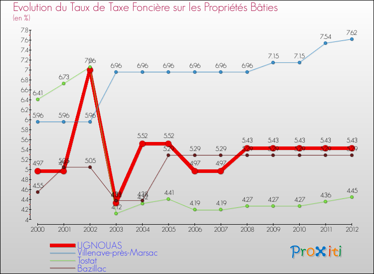Evolution du taux de la taxe foncière sur le bati pour UGNOUAS et les communes proches de 2000 à 2012 Comparaison des taux de taxe foncière sur le bati pour UGNOUAS et les communes voisines de 2000 à 2012