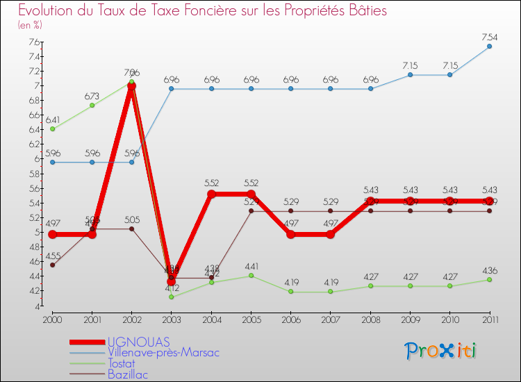 Evolution du taux de la taxe foncière sur le bati pour UGNOUAS et les communes proches Comparaison des taux de taxe foncière sur le bati pour UGNOUAS et les communes voisines