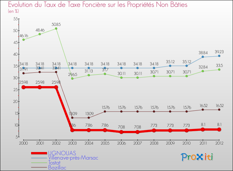 Evolution du taux de la taxe foncière sur les immeubles et terrains non batis pour UGNOUAS et les communes proches de 2000 à 2012 Comparaison des taux de la taxe foncière sur les immeubles et terrains non batis pour UGNOUAS et les communes voisines de 2000 à 2012