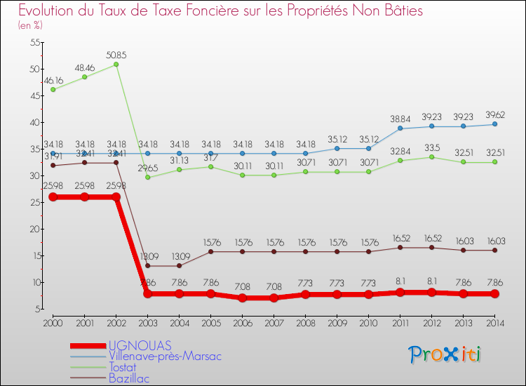 Evolution du taux de la taxe foncière sur les immeubles et terrains non batis pour UGNOUAS et les communes proches de 2000 à 2014 Comparaison des taux de la taxe foncière sur les immeubles et terrains non batis pour UGNOUAS et les communes voisines de 2000 à 2014