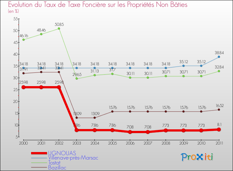 Evolution du taux de la taxe foncière sur les immeubles et terrains non batis pour UGNOUAS et les communes proches Comparaison des taux de la taxe foncière sur les immeubles et terrains non batis pour UGNOUAS et les communes voisines