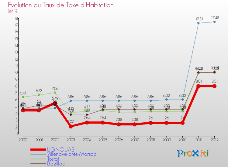 Evolution du taux de la taxe d'habitation pour UGNOUAS et les communes proches Comparaison des taux de la taxe d'habitation pour UGNOUAS et les communes voisines