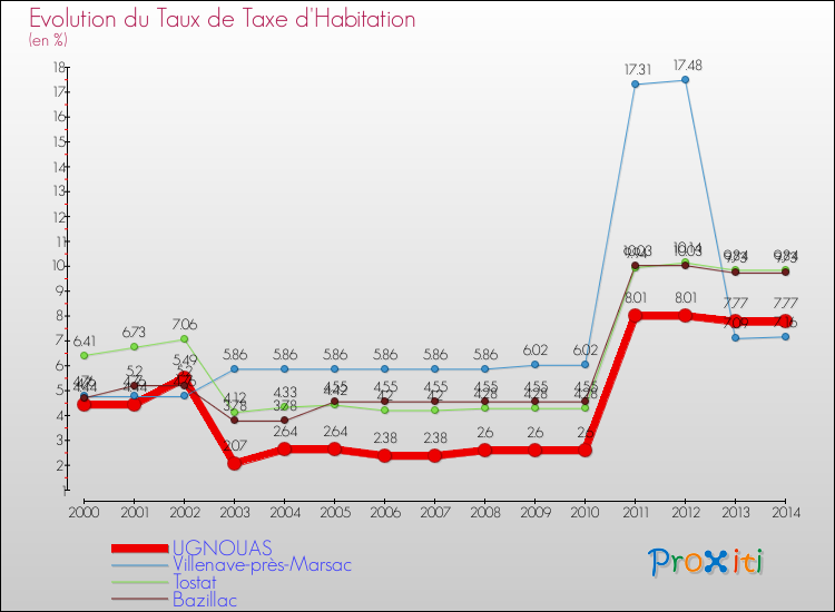 Evolution du taux de la taxe d'habitation pour UGNOUAS et les communes proches de 2000 à 2014 Comparaison des taux de la taxe d'habitation pour UGNOUAS et les communes voisines de 2000 à 2014