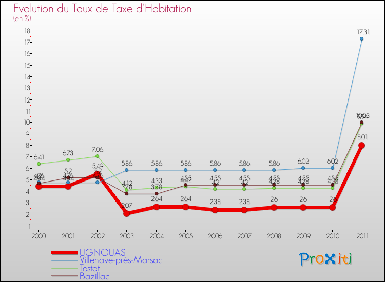 Evolution du taux de la taxe d'habitation pour UGNOUAS et les communes proches Comparaison des taux de la taxe d'habitation pour UGNOUAS et les communes voisines