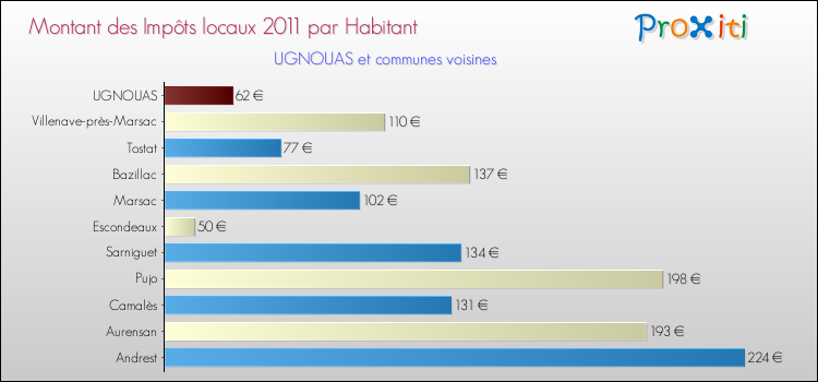Montant des impôts locaux par Habitant pour UGNOUAS et les communes proches Comparaison des impôts locaux par habitant pour UGNOUAS et les communes voisines