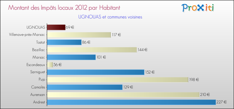Montant des impôts locaux par Habitant pour UGNOUAS et les communes proches Comparaison des impôts locaux par habitant pour UGNOUAS et les communes voisines