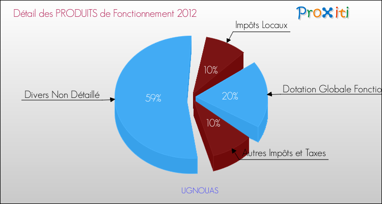 Décomposition du Budget de Fonctionnement 2012 de la commune de UGNOUAS Budget de Fonctionnement 2012 pour la commune de UGNOUAS