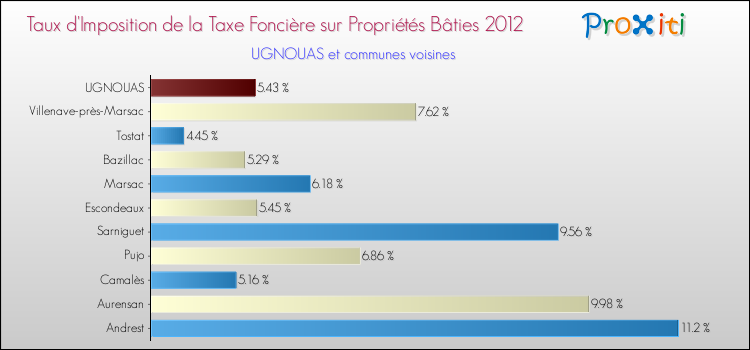 Taux d'imposition de la taxe foncière sur le bati 2012 pour UGNOUAS et les communes proches Comparaison des taux d'imposition de la taxe foncière sur le bati 2012 pour UGNOUAS et les communes voisines