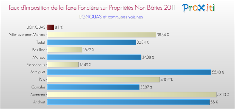 Taux d'imposition de la taxe foncière sur les immeubles et terrains non batis 2011 pour UGNOUAS et les communes proches Comparaison des taux d'imposition de la taxe foncière sur les immeubles et terrains non batis 2011 pour UGNOUAS et les communes voisines