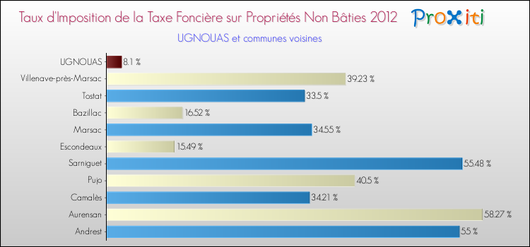 Taux d'imposition de la taxe foncière sur les immeubles et terrains non batis 2012 pour UGNOUAS et les communes proches Comparaison des taux d'imposition de la taxe foncière sur les immeubles et terrains non batis 2012 pour UGNOUAS et les communes voisines