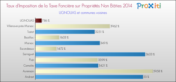 Taux d'imposition de la taxe foncière sur les immeubles et terrains non batis 2014 pour UGNOUAS et les communes proches Comparaison des taux d'imposition de la taxe foncière sur les immeubles et terrains non batis 2014 pour UGNOUAS et les communes voisines