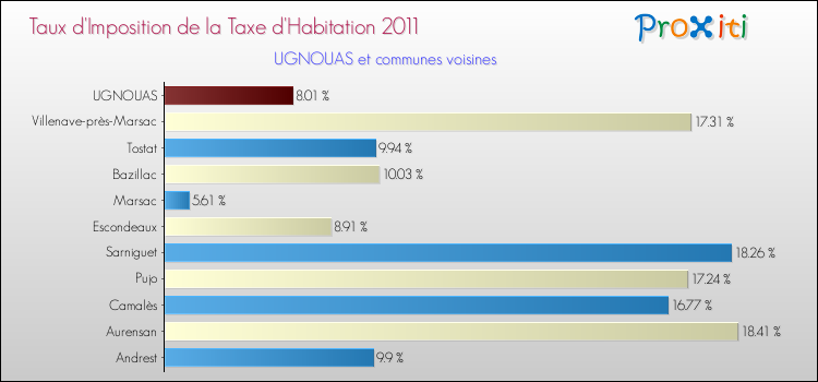 Taux d'imposition de la taxe d'habitation 2011 pour UGNOUAS et les communes proches Comparaison des taux d'imposition de la taxe d'habitation 2011 pour UGNOUAS et les communes voisines