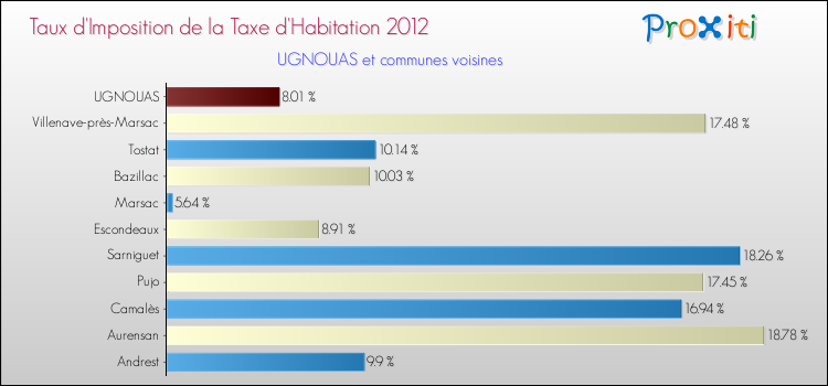 Taux d'imposition de la taxe d'habitation 2012 pour UGNOUAS et les communes proches Comparaison des taux d'imposition de la taxe d'habitation 2012 pour UGNOUAS et les communes voisines