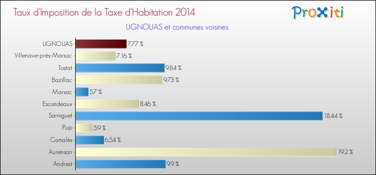 Taux d'imposition de la taxe d'habitation 2014 pour UGNOUAS et les communes proches Comparaison des taux d'imposition de la taxe d'habitation 2014 pour UGNOUAS et les communes voisines