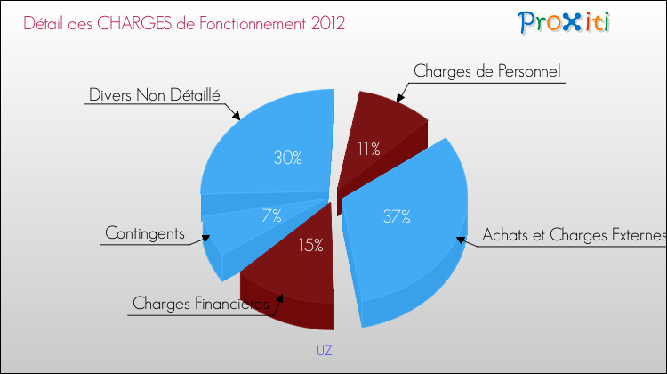 Décomposition des Charges de Fonctionnement 2012 de la commune de UZ Charges de Fonctionnement 2012 pour la commune de UZ