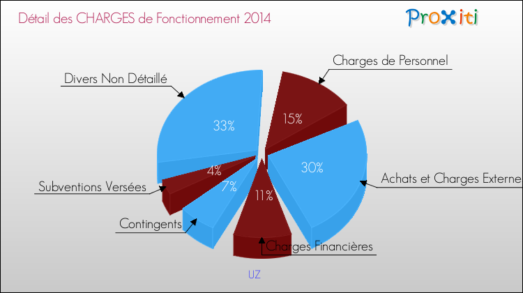 Décomposition des Charges de Fonctionnement 2014 de la commune de UZ Charges de Fonctionnement 2014 pour la commune de UZ