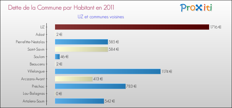 Dette par habitant de la commune en 2011 pour UZ et les communes proches Comparaison de la dette par habitant de la commune en 2011 pour UZ et les communes voisines