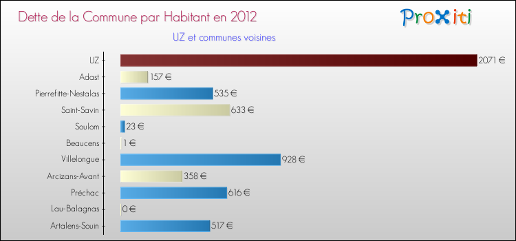 Dette par habitant de la commune en 2012 pour UZ et les communes proches Comparaison de la dette par habitant de la commune en 2012 pour UZ et les communes voisines
