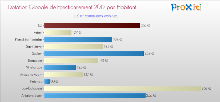 Montant des dotations globales de fonctionnement DGF par Habitant pour UZ et les communes proches Comparaison des des dotations globales de fonctionnement DGF par habitant pour UZ et les communes voisines
