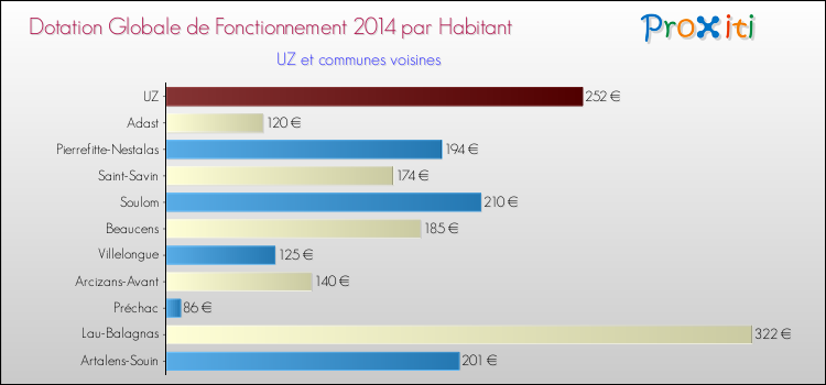 Montant des dotations globales de fonctionnement DGF par Habitant pour UZ et les communes proches en 2014. Comparaison des des dotations globales de fonctionnement DGF par habitant pour UZ et les communes voisines en 2014.