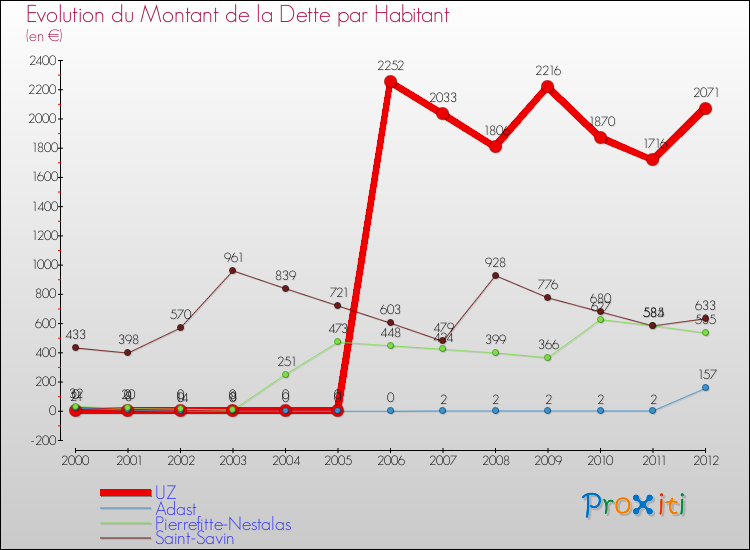 Evolution de la dette par habitant pour la commune de UZ et les communes proches de 2000 à 2012 Comparaison de la dette par habitant pour UZ et les communes voisines de 2000 à 2012