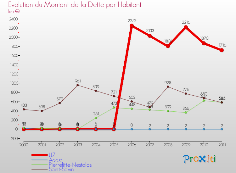 Evolution de la dette par habitant pour la commune de UZ et les communes proches Comparaison de la dette par habitant pour UZ et les communes voisines