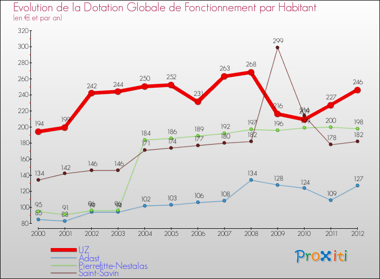 Evolution et montant de la dotation globale de fonctionnement par Habitant pour UZ et les communes proches Comparaison des dotations globales de fonctionnement par habitant pour UZ et les communes voisines