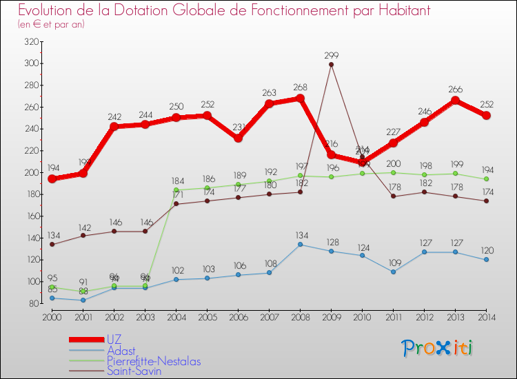 Evolution et montant de la dotation globale de fonctionnement par Habitant pour UZ et les communes proches de 2000 à 2014. Comparaison des dotations globales de fonctionnement par habitant pour UZ et les communes voisines de 2000 à 2014.