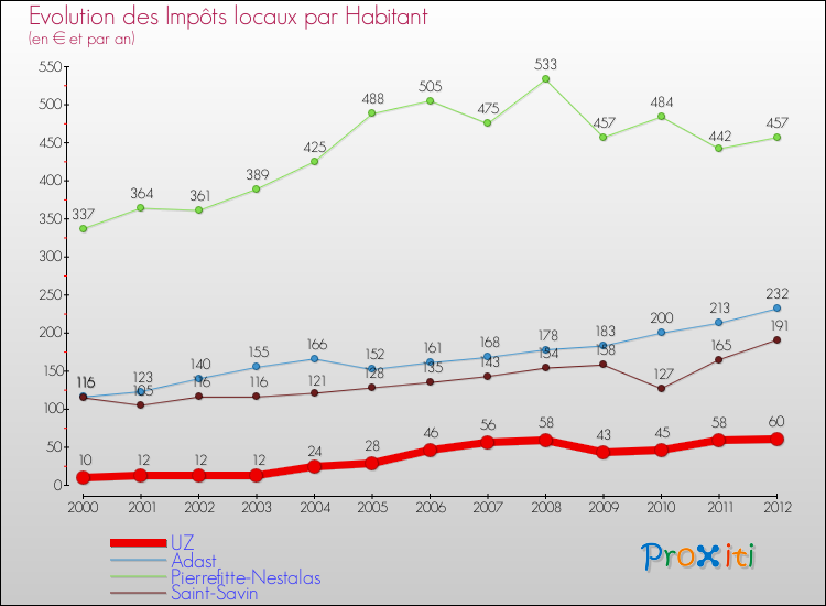 Evolution et montant des impôts locaux par Habitant pour UZ et les communes proches Comparaison des impôts locaux par habitant pour UZ et les communes voisines