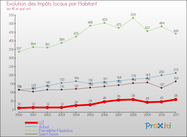 Evolution et montant des impôts locaux par Habitant pour UZ et les communes proches Comparaison des impôts locaux par habitant pour UZ et les communes voisines
