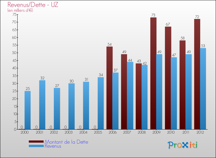 Evolution comparée de la dette et des revenus pour la commune de UZ de 2000 à 2012 Comparaison de la dette et des revenus pour UZ de 2000 à 2012