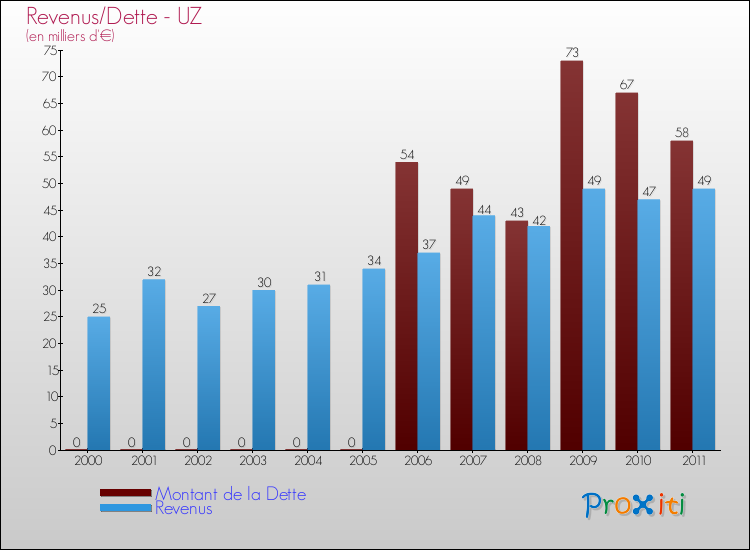 Evolution comparée de la dette et des revenus pour la commune de UZ de 2000 à 2011 Comparaison de la dette et des revenus pour UZ de 2000 à 2011