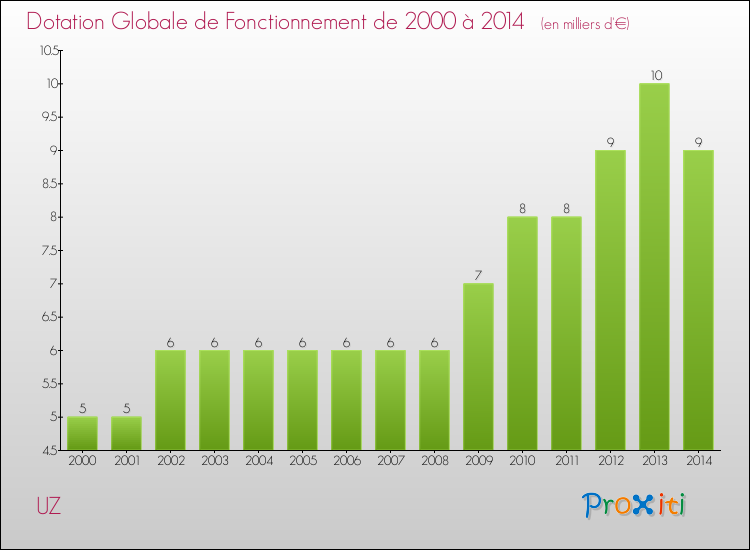 Evolution du montant de la Dotation Globale de Fonctionnement pour la commune de UZ de 2000 à 2014 Evolution du montant de la Dotation Globale de Fonctionnement pour UZ de 2000 à 2014