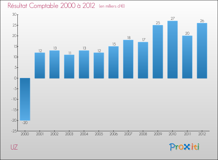 Evolution du résultat comptable pour la commune de UZ de 2000 à 2012 Evolution du résultat comptable pour UZ de 2000 à 2012