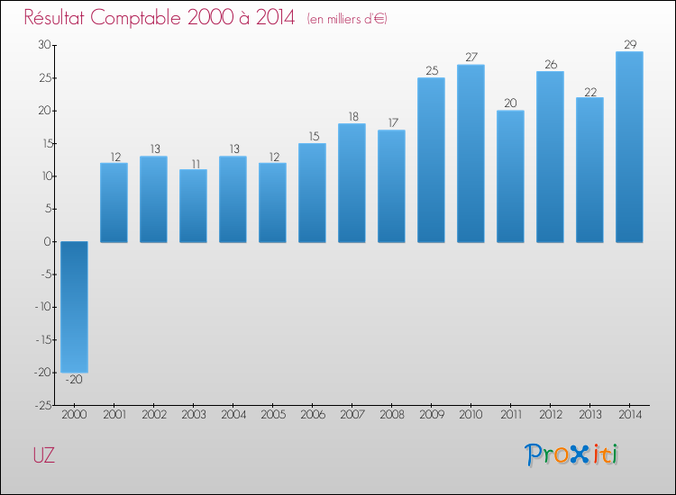 Evolution du résultat comptable pour la commune de UZ de 2000 à 2014 Evolution du résultat comptable pour UZ de 2000 à 2014