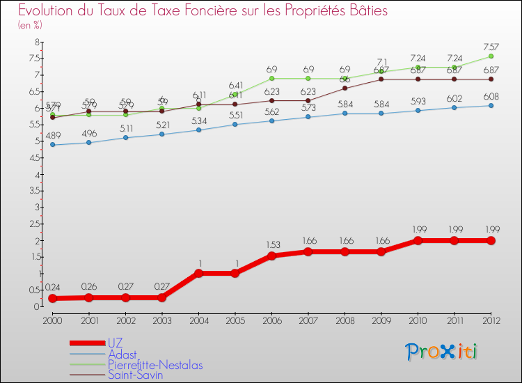 Evolution du taux de la taxe foncière sur le bati pour UZ et les communes proches de 2000 à 2012 Comparaison des taux de taxe foncière sur le bati pour UZ et les communes voisines de 2000 à 2012