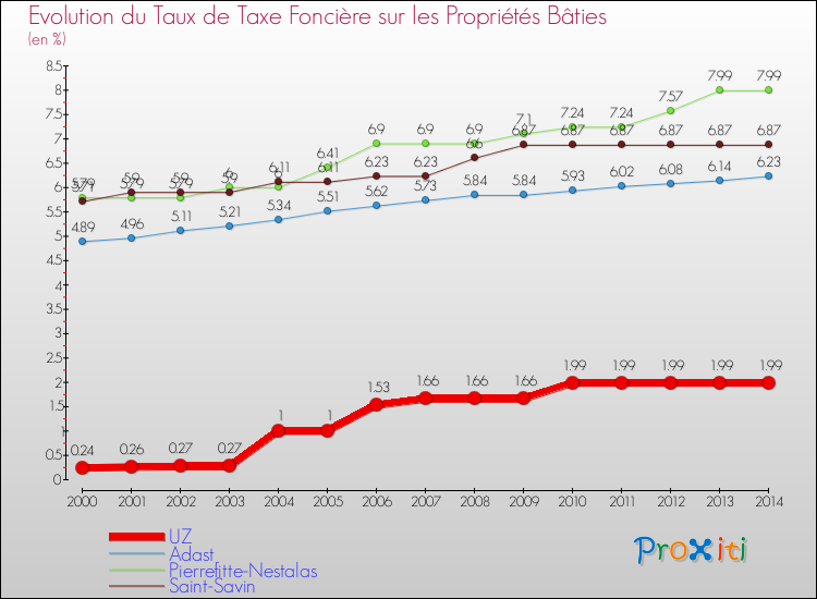 Evolution du taux de la taxe foncière sur le bati pour UZ et les communes proches de 2000 à 2014 Comparaison des taux de taxe foncière sur le bati pour UZ et les communes voisines de 2000 à 2014